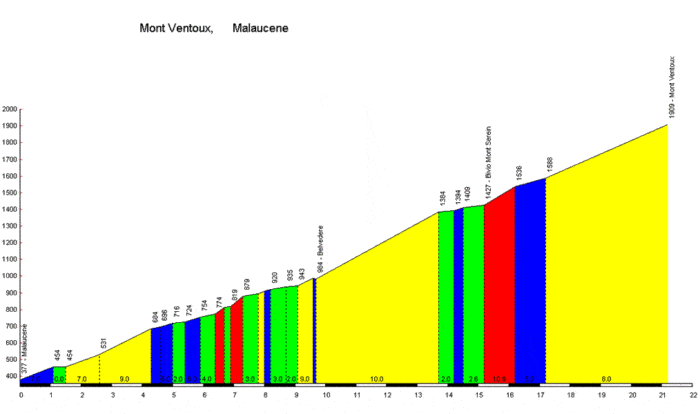 profil ventoux cyclisme malaucène